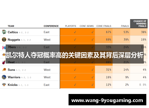 凯尔特人夺冠概率高的关键因素及其背后深层分析